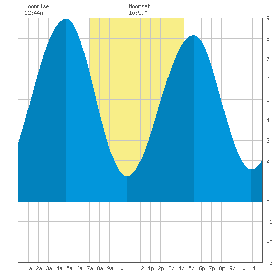 Isle Au Haut tide chart for Sunday, January 11, 2026