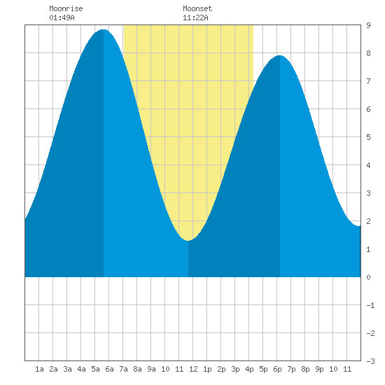 Isle Au Haut tide chart for Monday, January 12, 2026