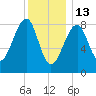 Isle Au Haut tide chart for Tuesday, January 13, 2026