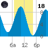 Isle Au Haut tide chart for Sunday, January 18, 2026
