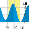 Isle Au Haut tide chart for Monday, January 19, 2026