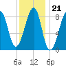 Isle Au Haut tide chart for Wednesday, January 21, 2026