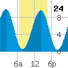 Isle Au Haut tide chart for Saturday, January 24, 2026