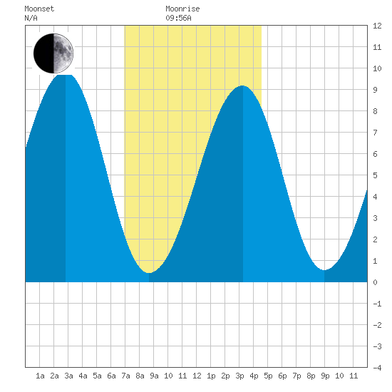 Isle Au Haut tide chart for Sunday, January 25, 2026