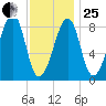 Isle Au Haut tide chart for Sunday, January 25, 2026
