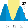 Isle Au Haut tide chart for Tuesday, January 27, 2026