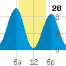 Isle Au Haut tide chart for Wednesday, January 28, 2026
