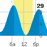 Isle Au Haut tide chart for Thursday, January 29, 2026
