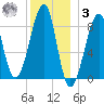 Isle Au Haut tide chart for Saturday, January 3, 2026