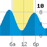 Isle Au Haut tide chart for Tuesday, February 10, 2026