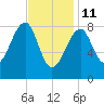 Isle Au Haut tide chart for Wednesday, February 11, 2026