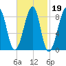 Isle Au Haut tide chart for Thursday, February 19, 2026