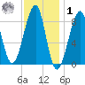 Isle Au Haut tide chart for Sunday, February 1, 2026