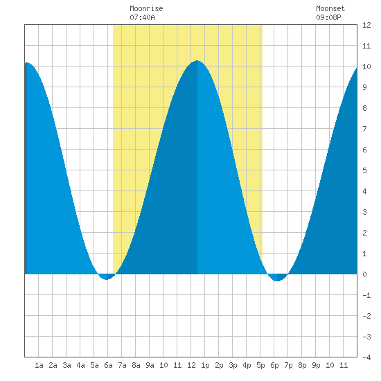 Isle Au Haut tide chart for Friday, February 20, 2026