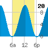 Isle Au Haut tide chart for Friday, February 20, 2026
