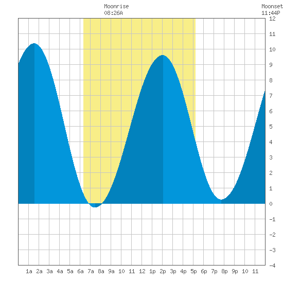 Isle Au Haut tide chart for Sunday, February 22, 2026