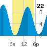 Isle Au Haut tide chart for Sunday, February 22, 2026