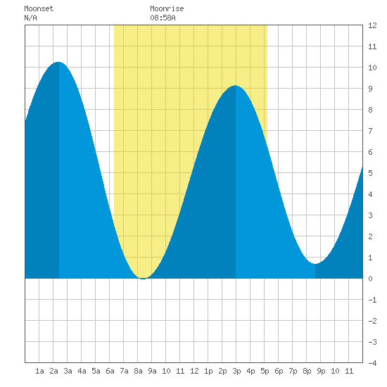 Isle Au Haut tide chart for Monday, February 23, 2026