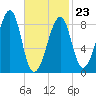 Isle Au Haut tide chart for Monday, February 23, 2026