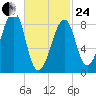 Isle Au Haut tide chart for Tuesday, February 24, 2026