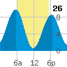 Isle Au Haut tide chart for Thursday, February 26, 2026
