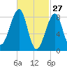 Isle Au Haut tide chart for Friday, February 27, 2026