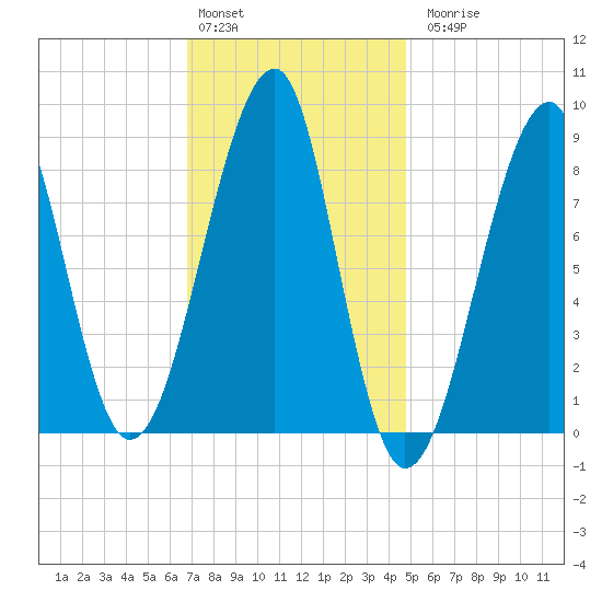 Isle Au Haut tide chart for Monday, February 2, 2026