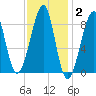 Isle Au Haut tide chart for Monday, February 2, 2026