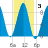 Isle Au Haut tide chart for Tuesday, February 3, 2026