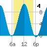 Isle Au Haut tide chart for Wednesday, February 4, 2026