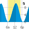 Isle Au Haut tide chart for Thursday, February 5, 2026