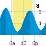 Isle Au Haut tide chart for Sunday, February 8, 2026