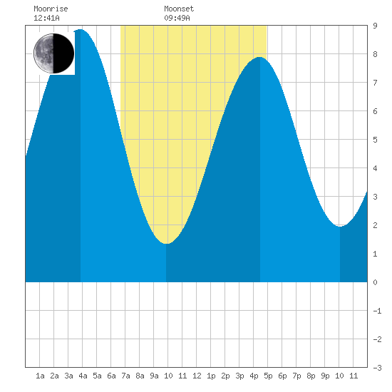 Isle Au Haut tide chart for Monday, February 9, 2026