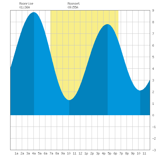 Isle Au Haut tide chart for Tuesday, March 10, 2026
