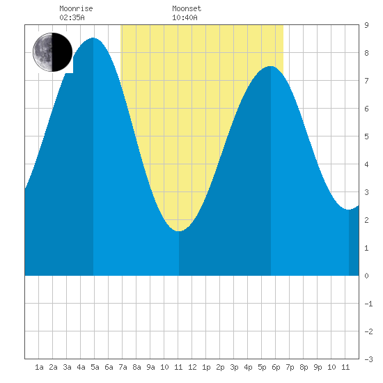 Isle Au Haut tide chart for Wednesday, March 11, 2026