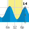 Isle Au Haut tide chart for Saturday, March 14, 2026