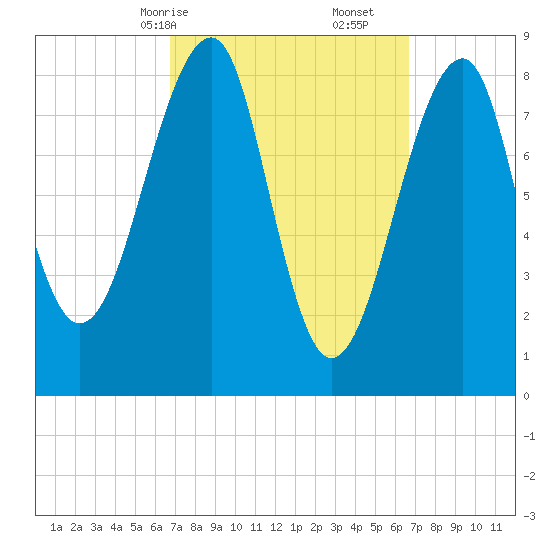 Isle Au Haut tide chart for Sunday, March 15, 2026