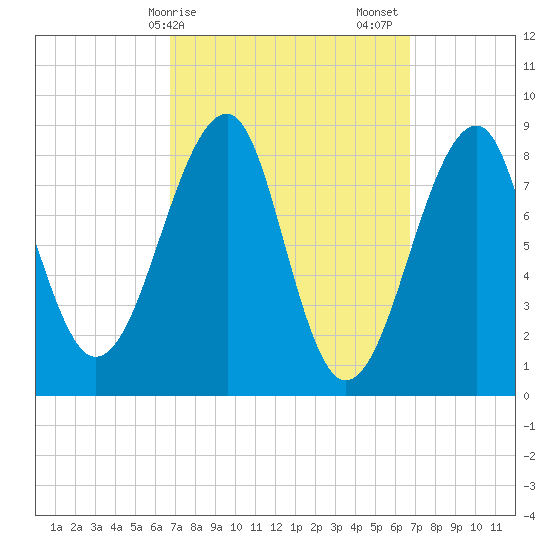 Isle Au Haut tide chart for Monday, March 16, 2026