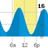 Isle Au Haut tide chart for Monday, March 16, 2026