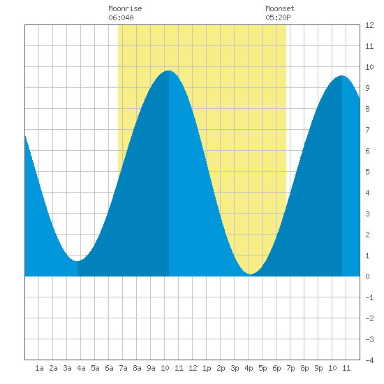 Isle Au Haut tide chart for Tuesday, March 17, 2026