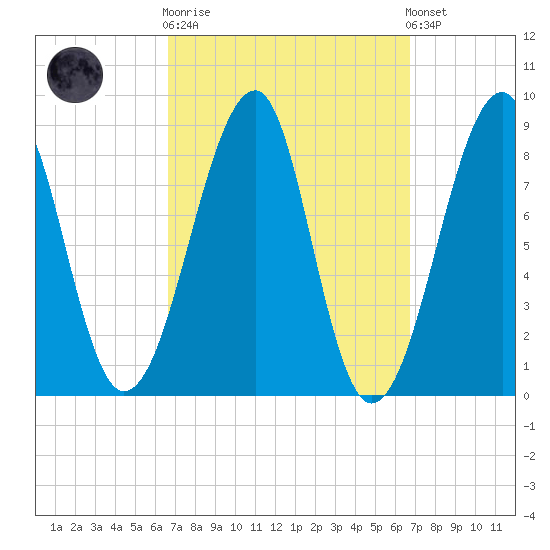 Isle Au Haut tide chart for Wednesday, March 18, 2026