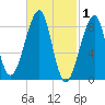 Isle Au Haut tide chart for Sunday, March 1, 2026