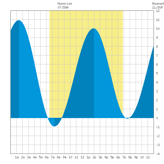 Isle Au Haut tide chart for Sunday, March 22, 2026
