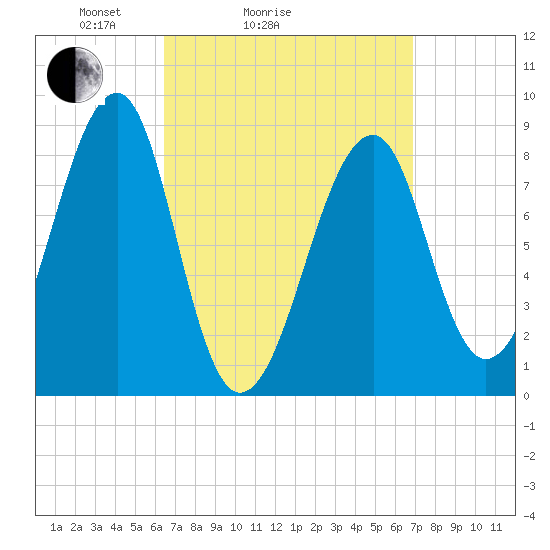 Isle Au Haut tide chart for Wednesday, March 25, 2026