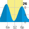 Isle Au Haut tide chart for Thursday, March 26, 2026