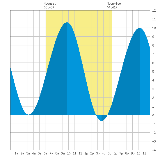 Isle Au Haut tide chart for Monday, March 2, 2026