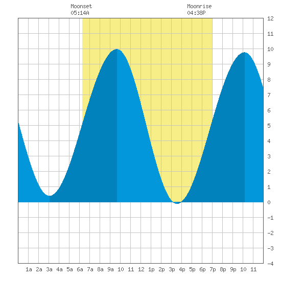 Isle Au Haut tide chart for Monday, March 30, 2026