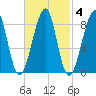 Isle Au Haut tide chart for Wednesday, March 4, 2026