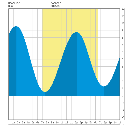 Isle Au Haut tide chart for Sunday, March 8, 2026