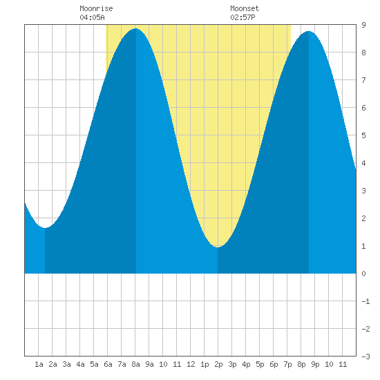 Isle Au Haut tide chart for Monday, April 13, 2026